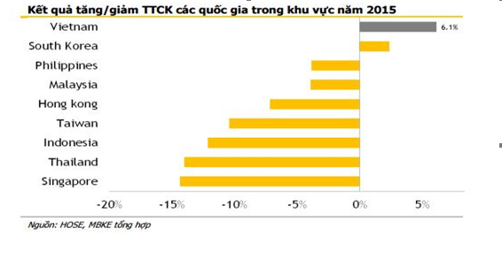 Chung khoan Viet Nam nam 2016 se co trien vong toancanhbaochi.net