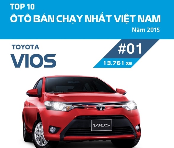 toyota thong tri top 10 oto ban chay tai viet nam toancanhbaochi.net