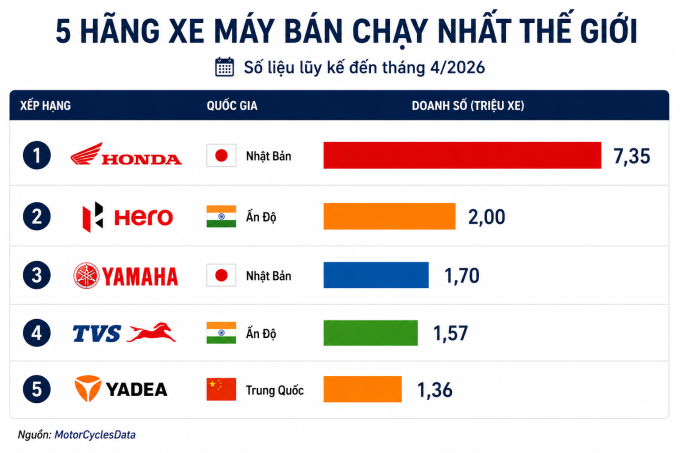 Năm hãng xe máy bán chạy nhất thế giới