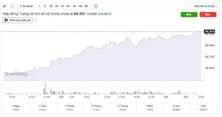 Tỷ giá USD/VND hôm nay 18/5: Thị trường chợ đen nhảy giá